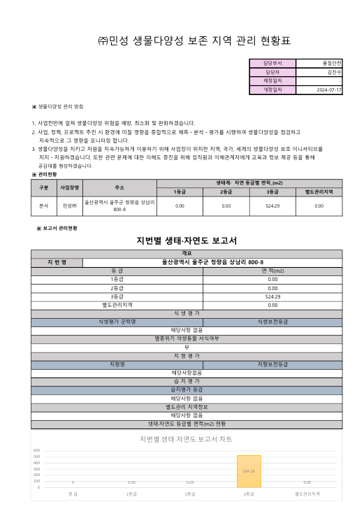 58c6d49f90746cc2ecf54e54677a3899_민성-생물다양성 보존지역 관리 현황표.PNG